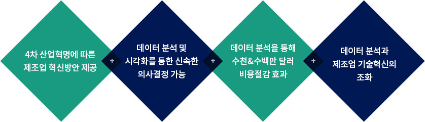 제조 빅데이터 분석 및 모니터링 서비스